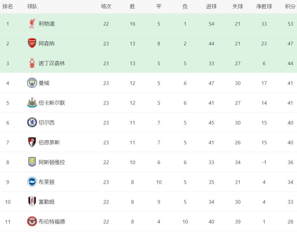 包含切尔西在主场大胜,继续领跑积分榜的词条 包含切尔西在主场大胜,继续领跑积分榜的词条