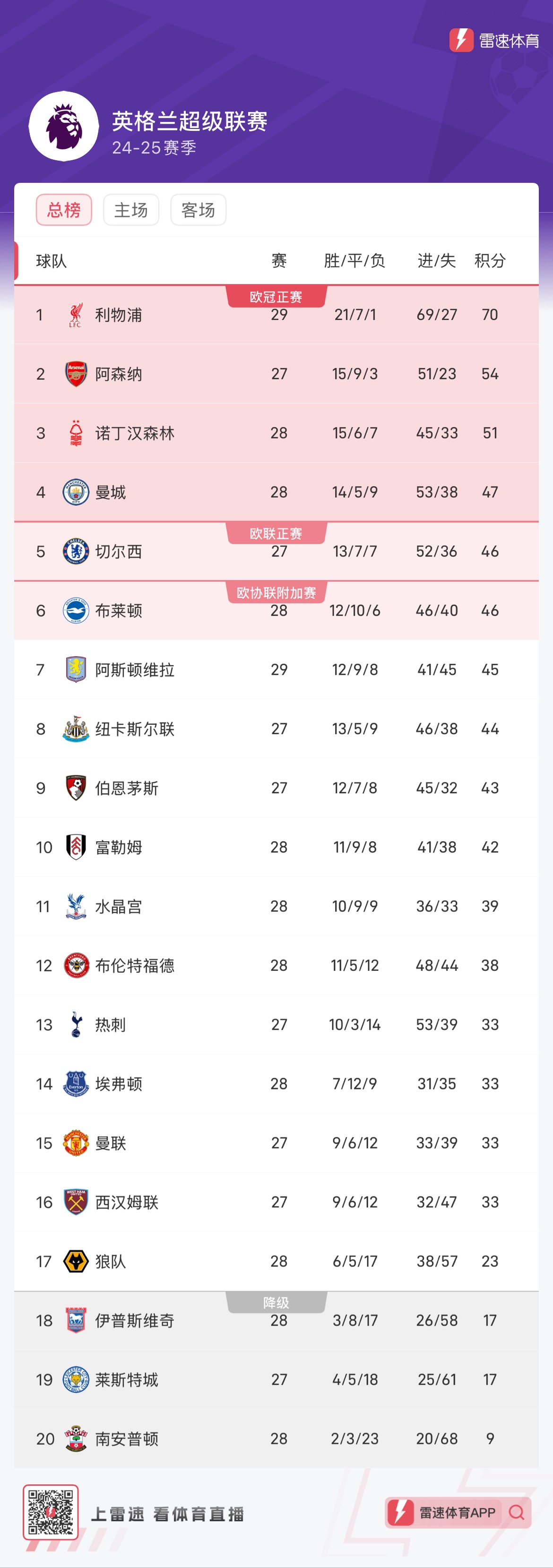 利物浦被掀翻,英超榜首动摇 利物浦被掀翻,英超榜首动摇