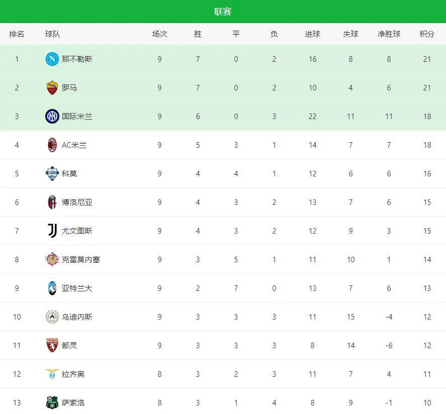 尤文图斯胜出关键战役,领跑积分榜的简单介绍 尤文图斯胜出关键战役,领跑积分榜的简单介绍